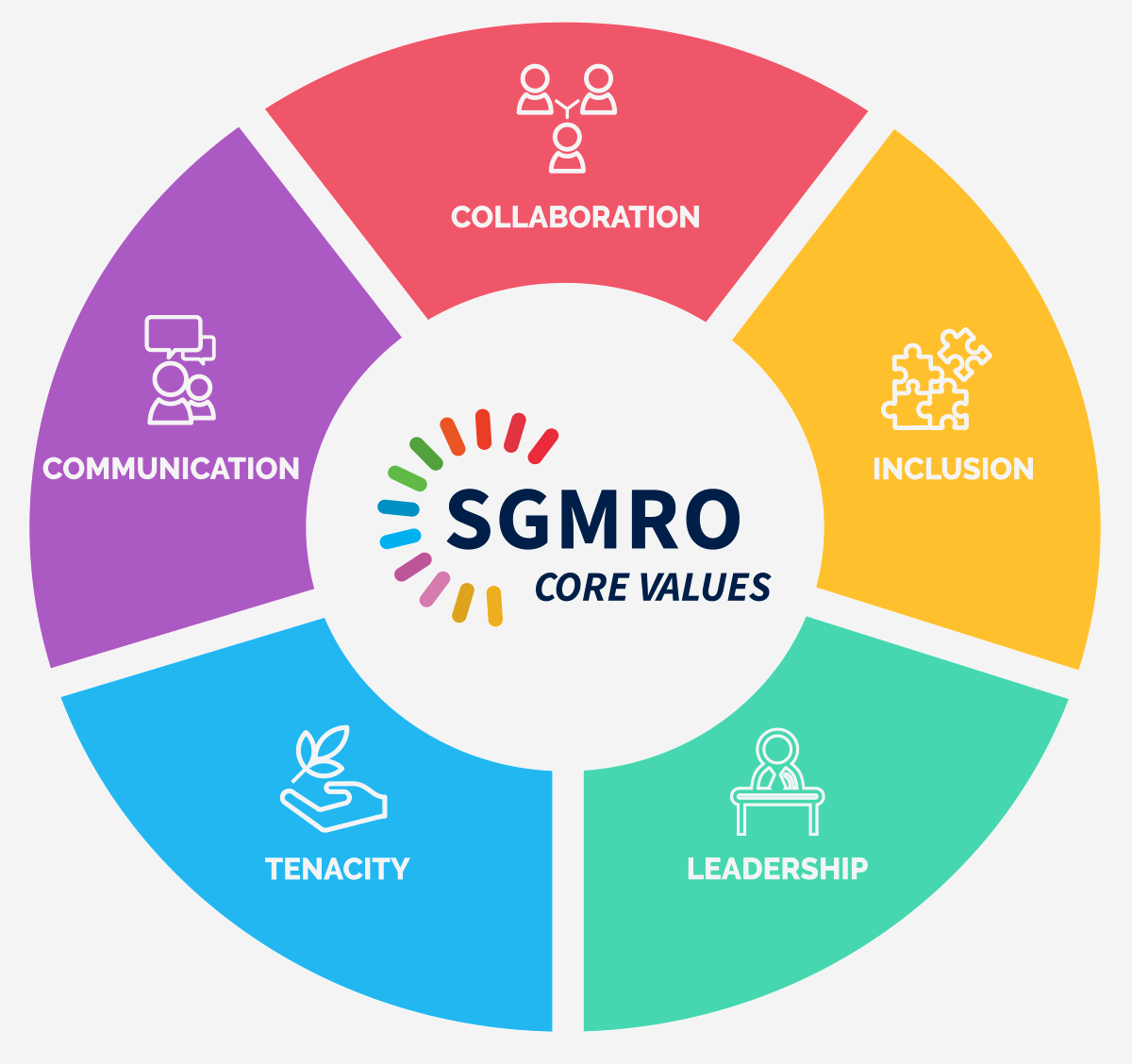 A multicolor wheel describing the SGMRO's core values. They consist of collaboration, inclusion, leadership, tenacity, and communication.